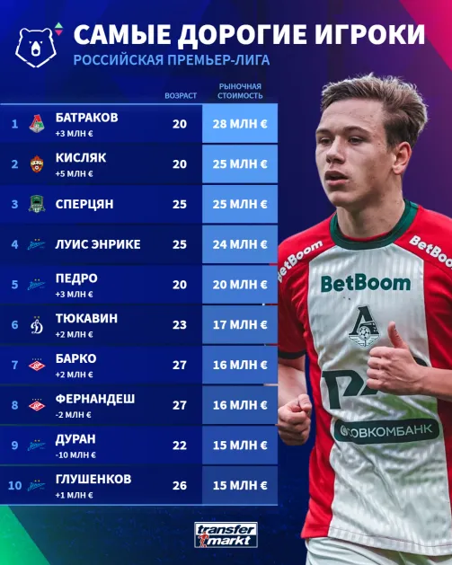 Графика: Transfermarkt