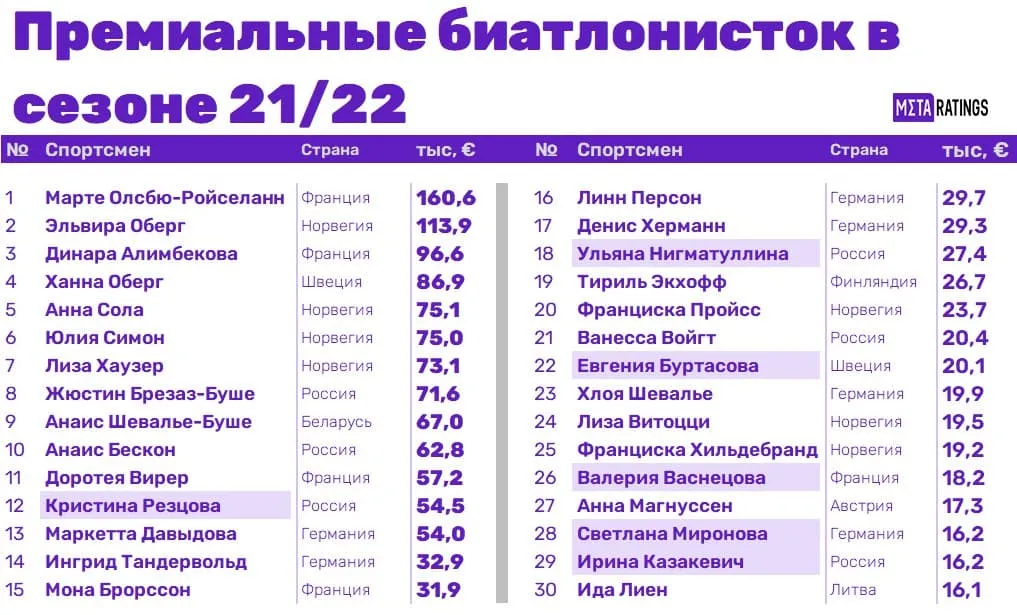 Топ-30 среди женщин