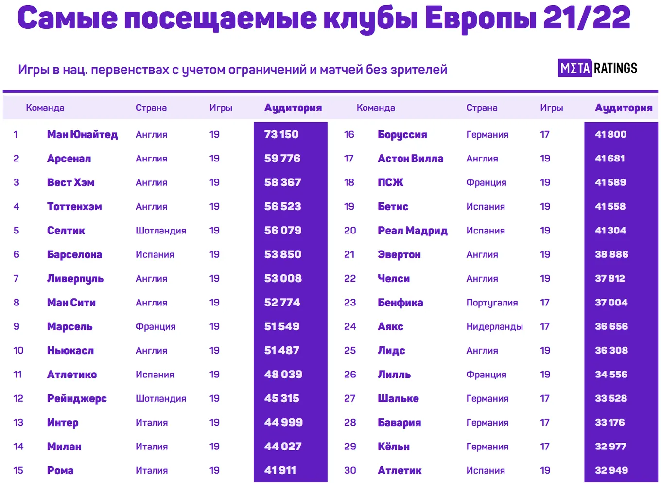Самые посещаемые клубы Европы