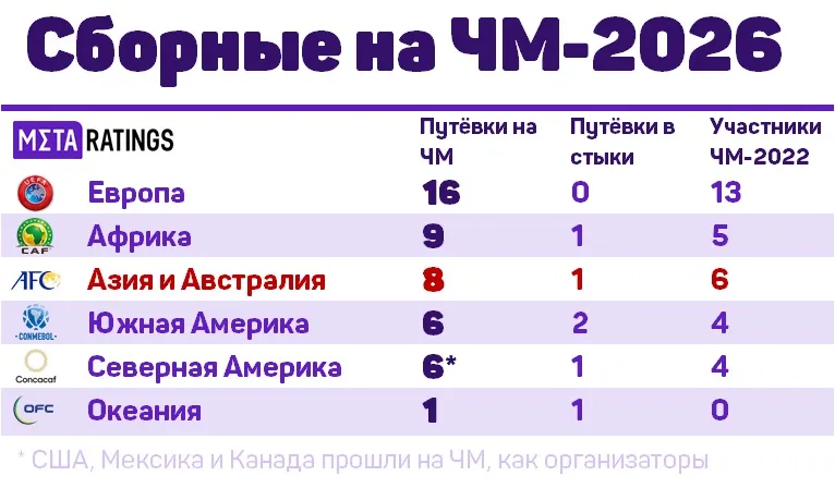Отбор на ЧМ-2026