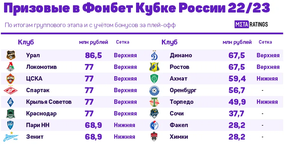 Призовые Фонбет Кубка России 22/23