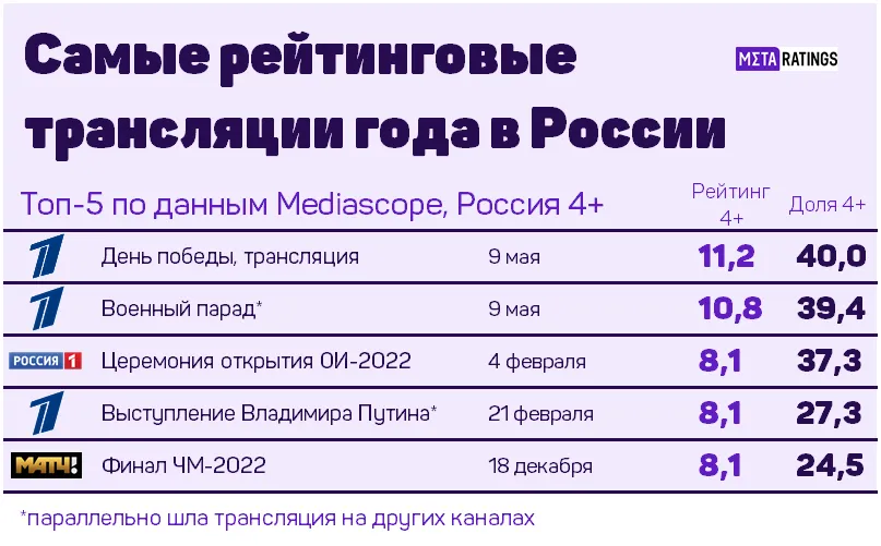 Самые рейтинговые трансляции 2022