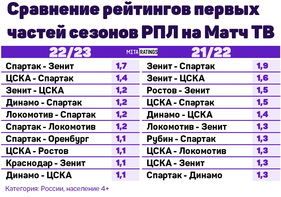 Сравнение двух сезонов