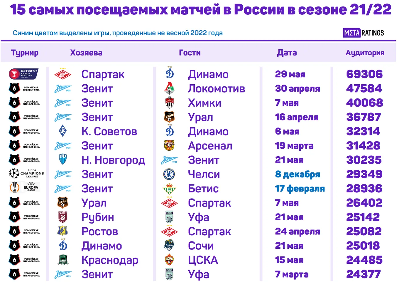 Самые посещаемые матчи сезона в России
