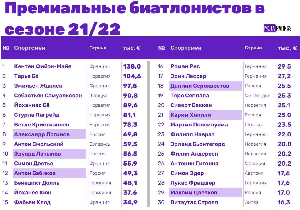 Топ-30 среди мужчин