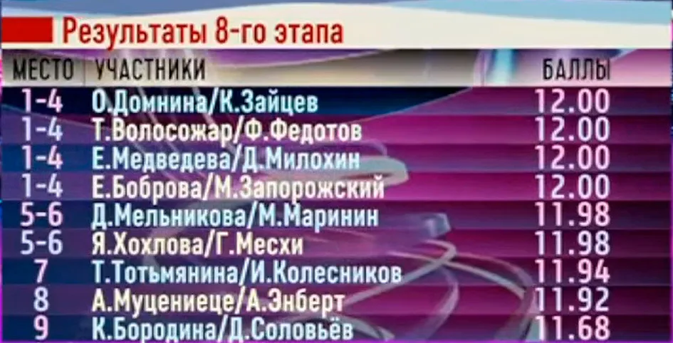 Турнирная таблица