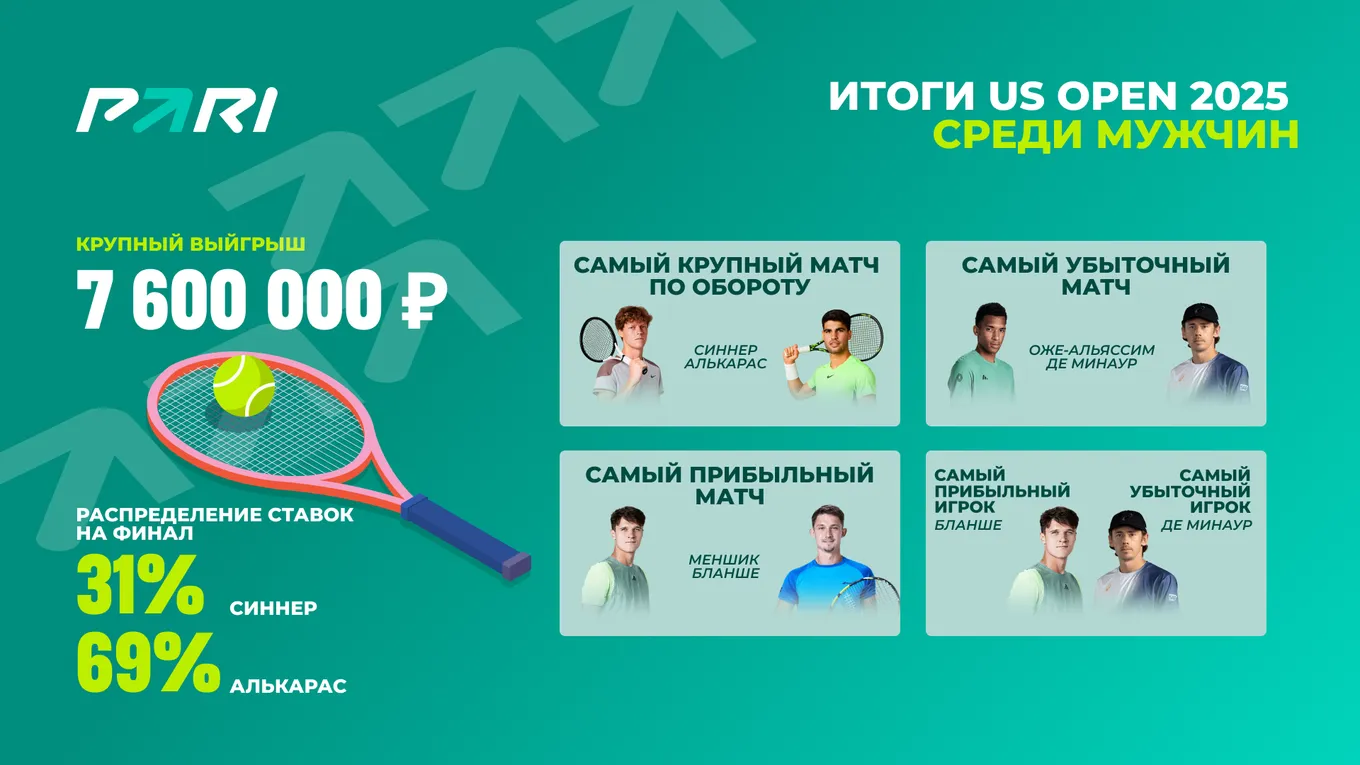 PARI: объем ставок на мужской финал US Open — 2025 вырос на 64%