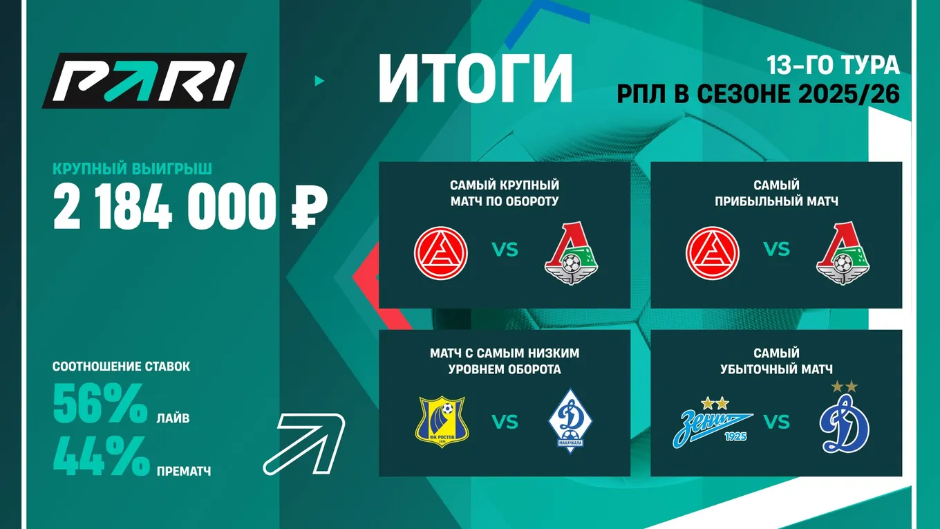 Матч «Акрона» с «Локомотивом» стал самым крупным событием 13-го тура РПЛ по обороту и прибыли букмекеров