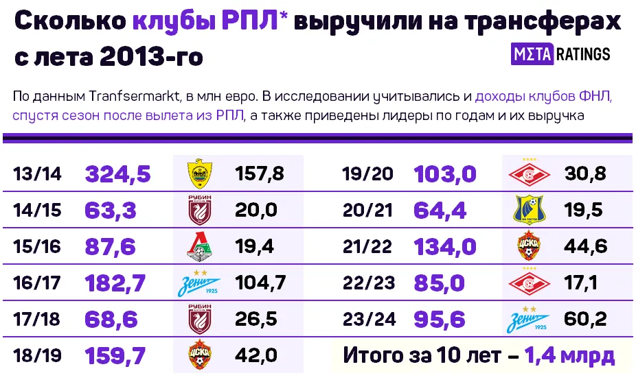 Доходы клубов РПЛ от трансферов за 10 лет