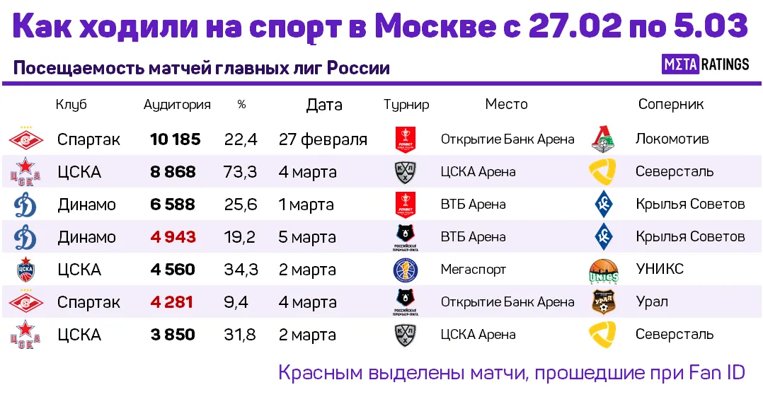 Как ходили на спорт в Москве с 27 февраля по 5 марта 2022