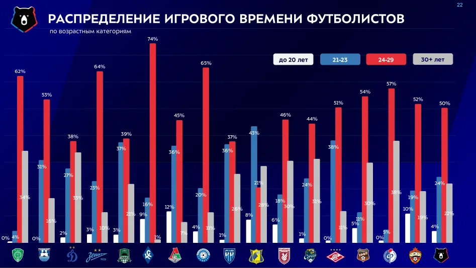 Распределение возрастов в РПЛ