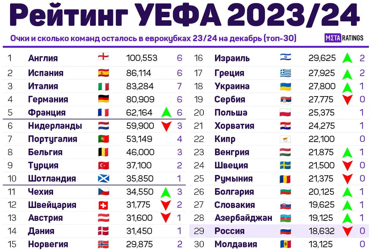 Рейтинг УЕФА 2023/24