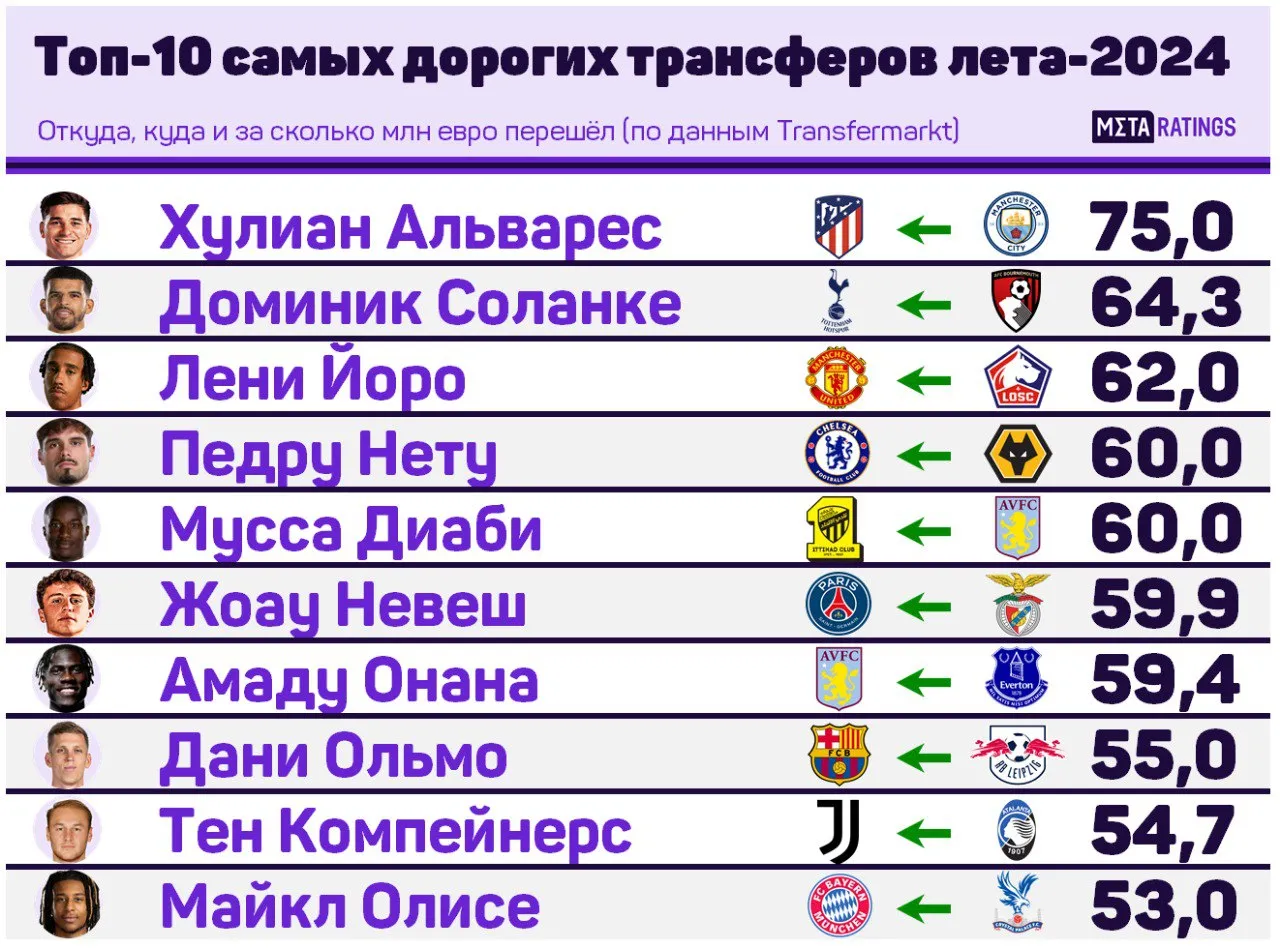 Топ-10 самых дорогих трансферов лета-2024