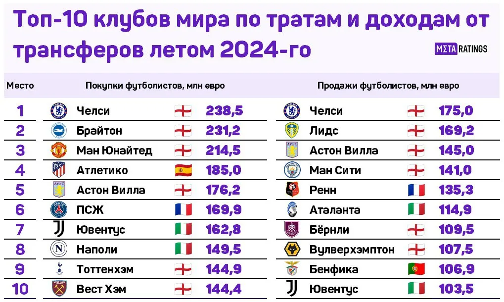 Топ-10 клубов мира по тратам и доходам от трансферов летом 2024-го