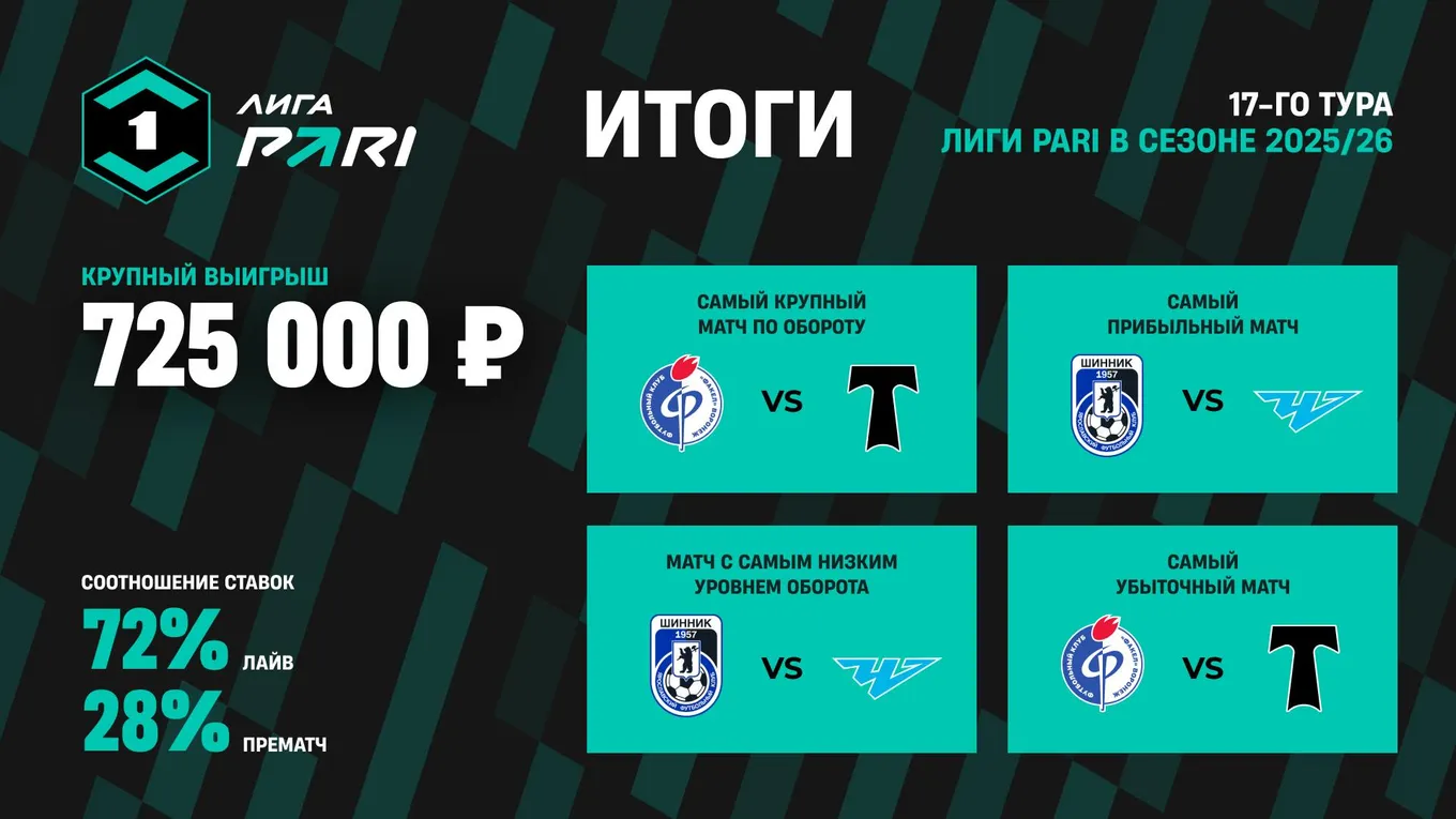 Ставка на «Арсенал» в матче с «Ротором» принесла клиенту PARI 555 000 рублей