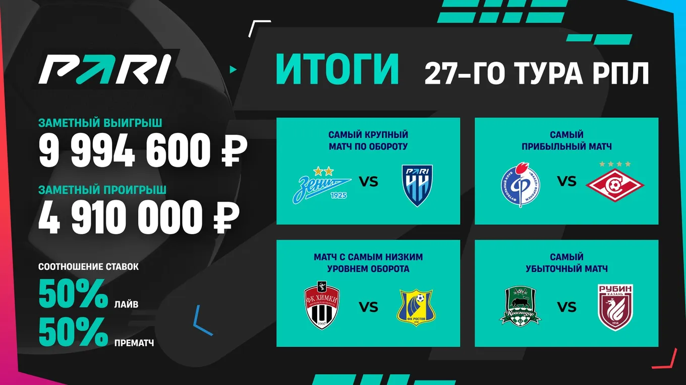 Ставка на «Акрон» в 27-м туре РПЛ принесла клиенту PARI 10 000 000 рублей