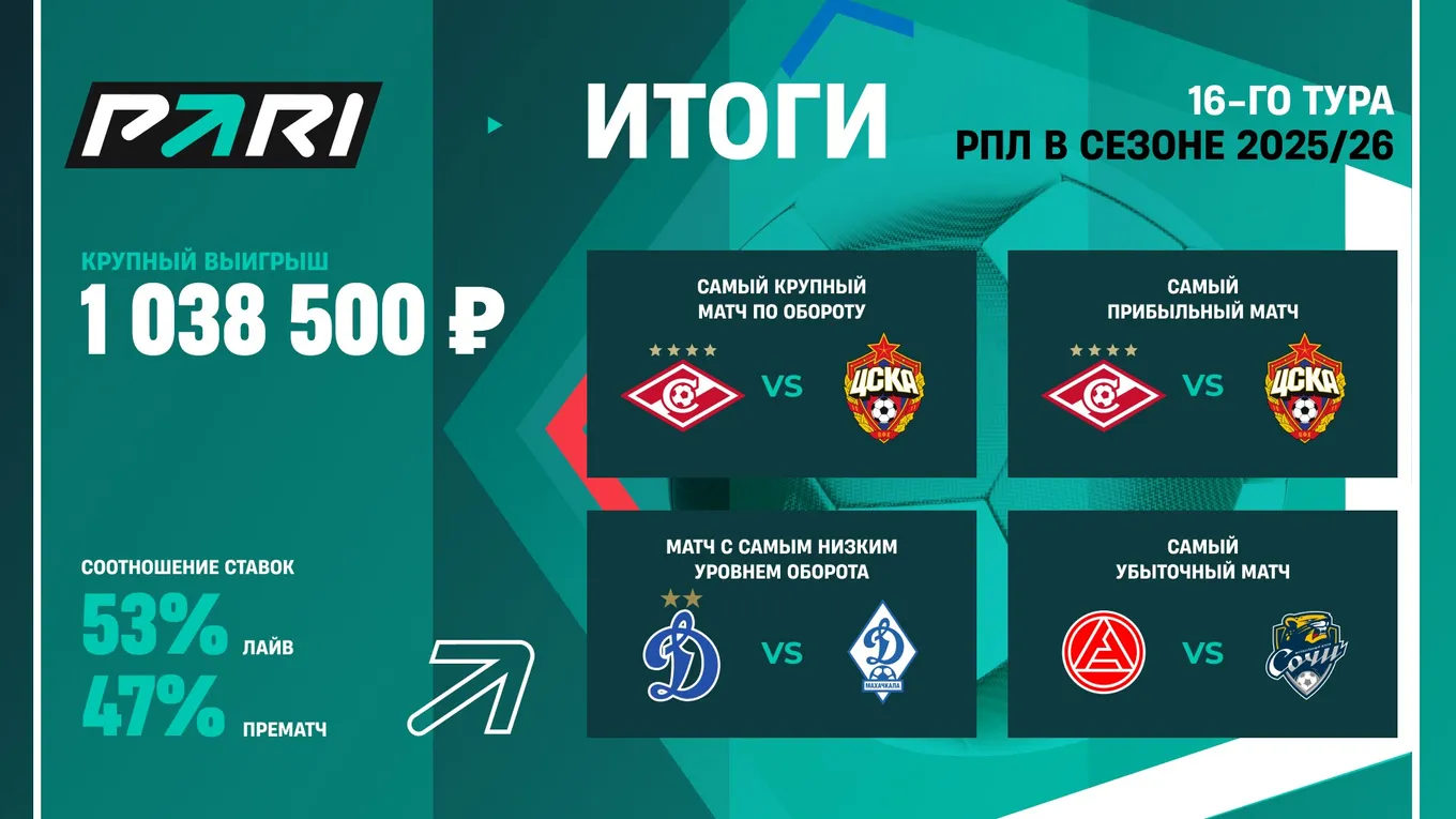 Коэффициент на чемпионство «Спартака» обрушился почти в два раза после победы над ЦСКА