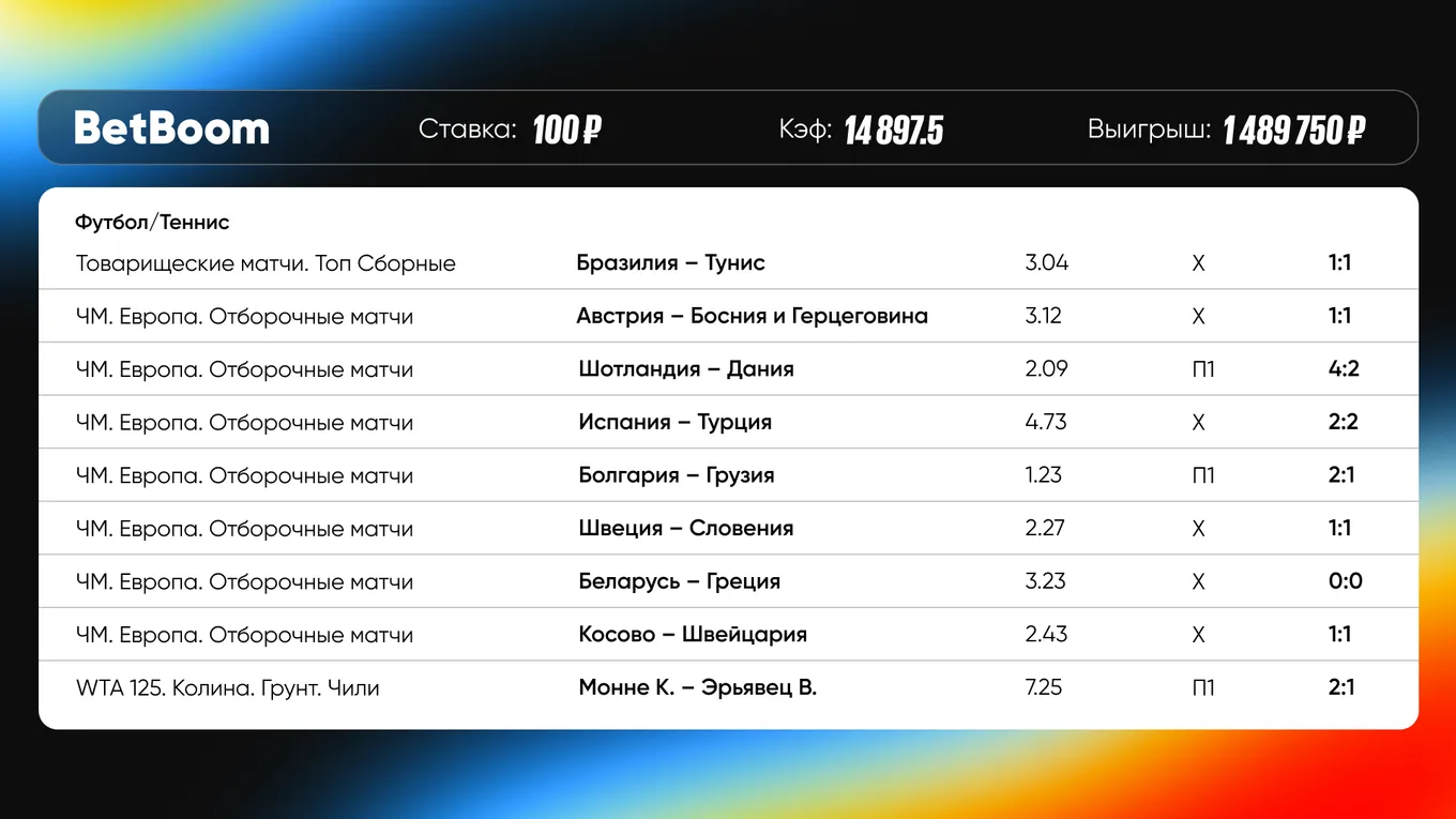 Клиент BetBoom выиграл 1 500 000 рублей со ставки в 100 благодаря лайв-экспрессу на матчи сборных