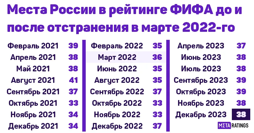 Места России в рейтинге ФИФА