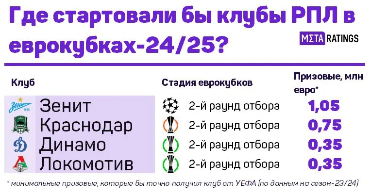 Старты клубов РПЛ в еврокубках-2024/25