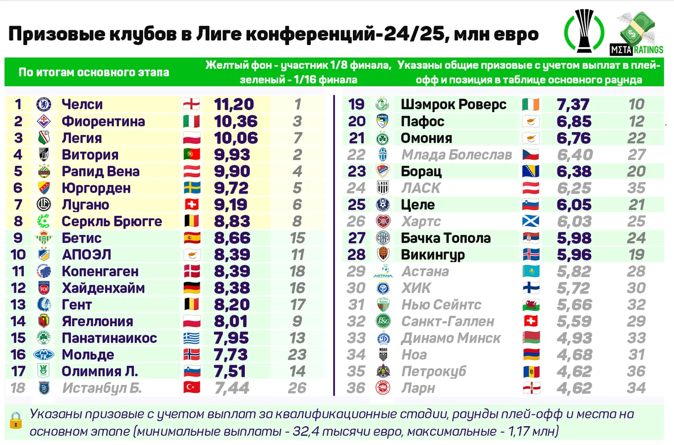 Итоговые призовые в Лиге конференций-2024/25 после основного этапа
