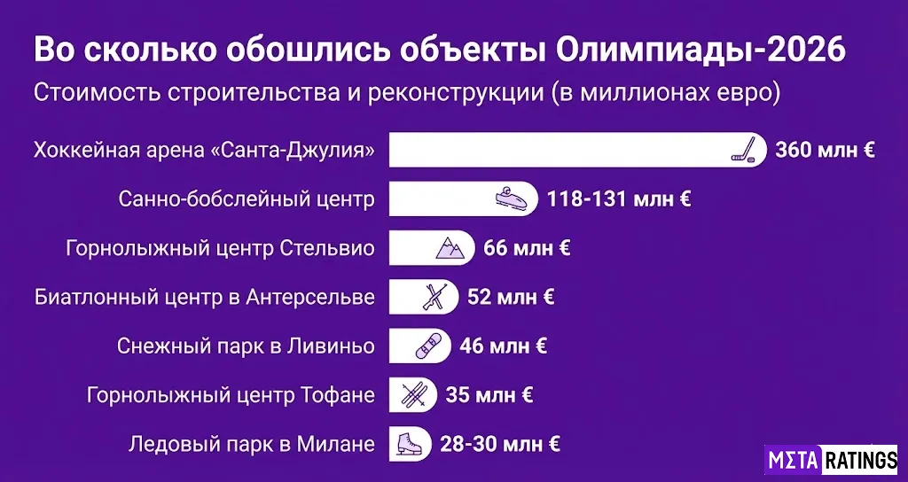 Во сколько обошлись объекты Олимпиады-2026