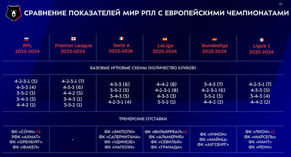 Тренерская работа в РПЛ и топ-5 лиг Европы