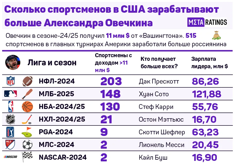 Спортсмены из североамериканских лиг, превосходящие Александра Овечкина по заработкам в сезоне-2024/25