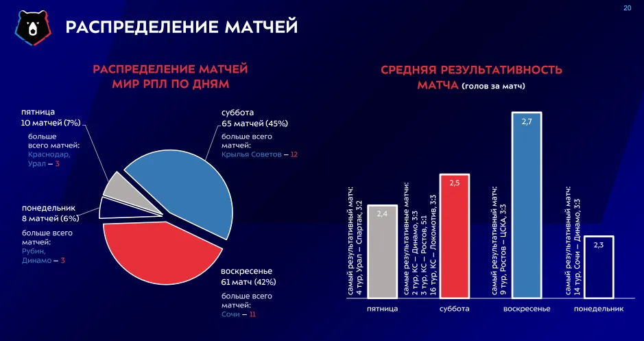 Матчи в РПЛ по дням недели