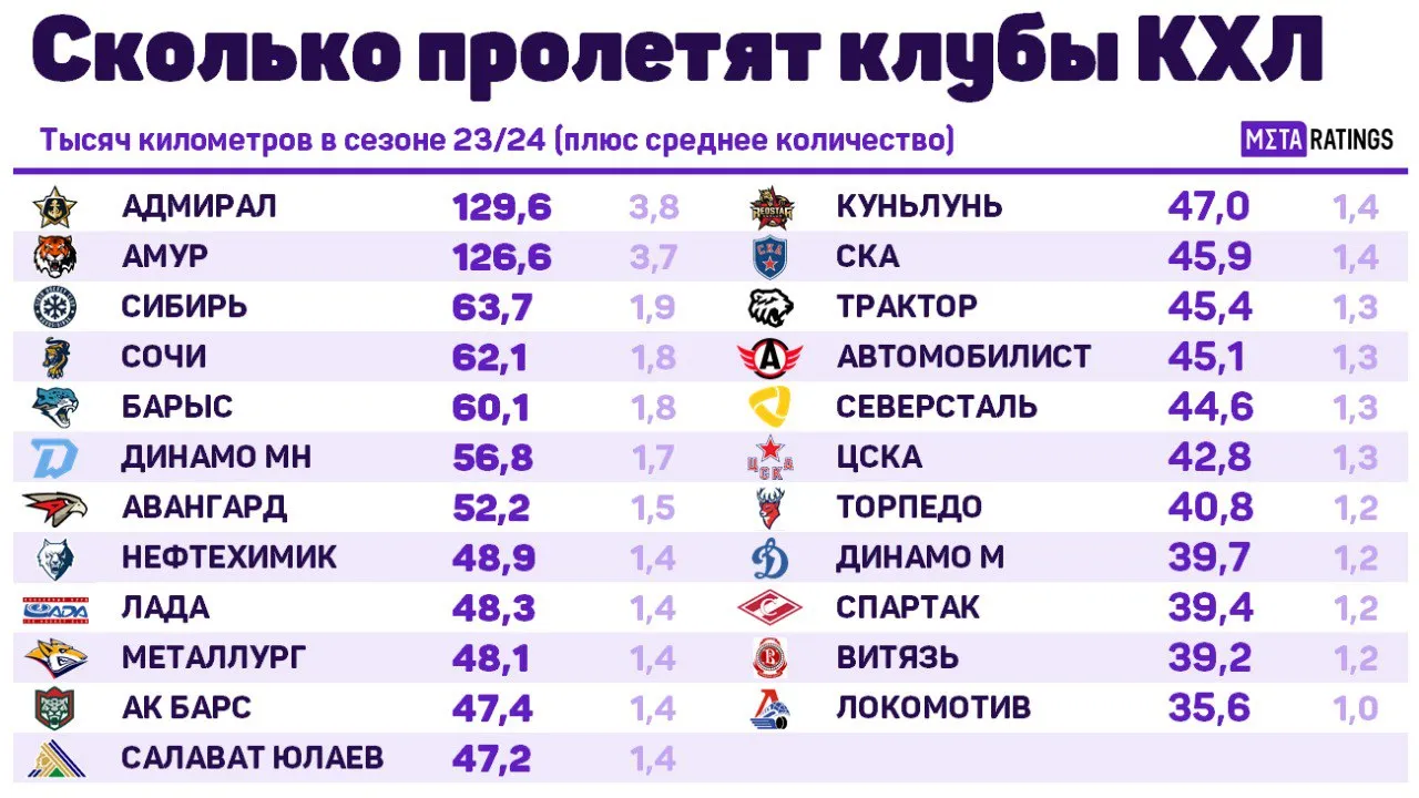 Расстояния, которые преодолеют клубы КХЛ в регулярном сезоне 2023/24