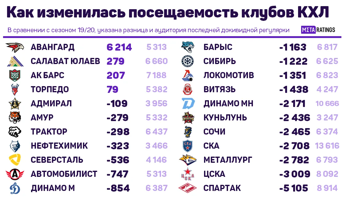 Разница в посещаемости клубов КХЛ 19/20 и 22/23