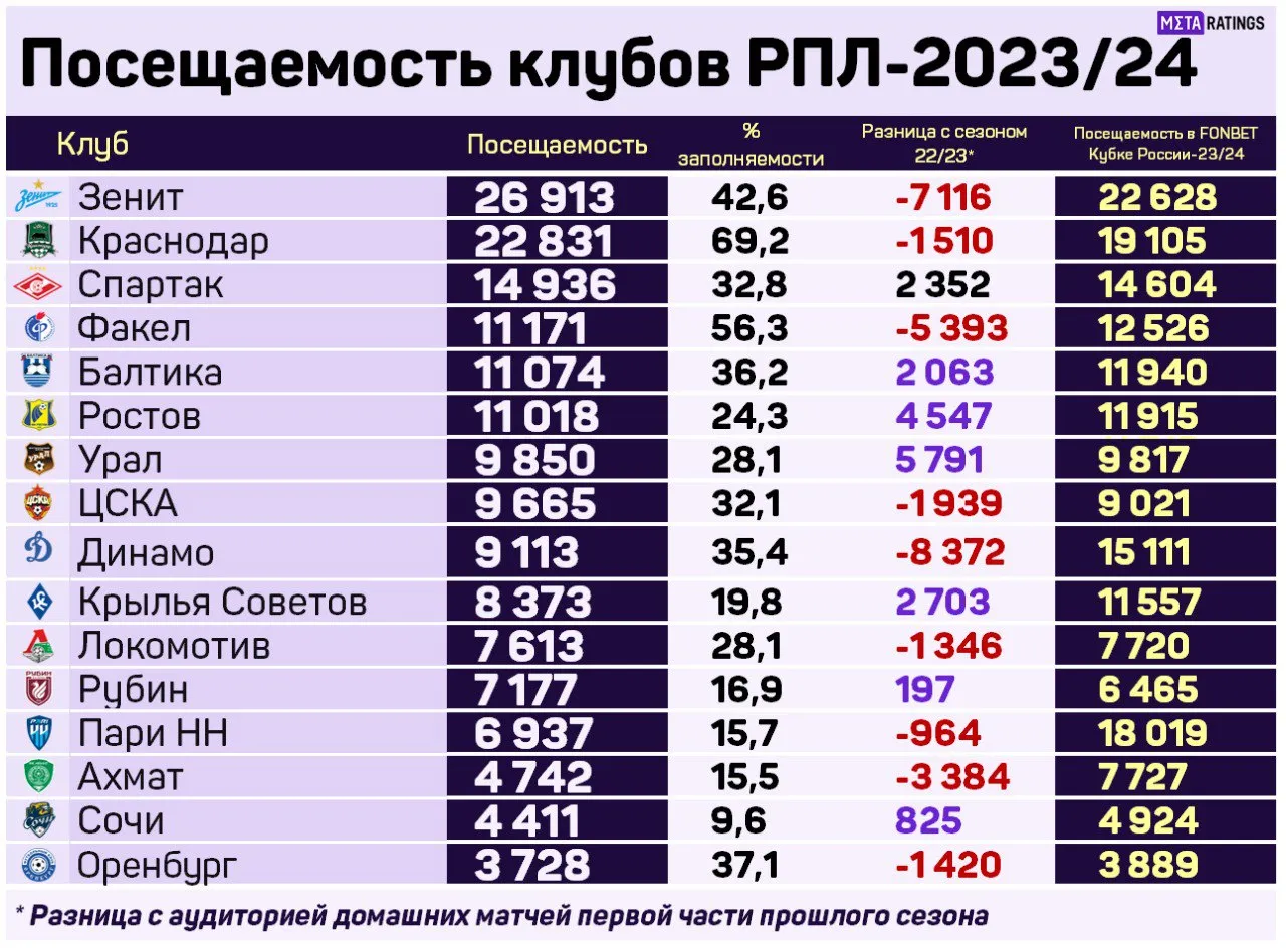 Домашняя посещаемость клубов РПЛ в сравнении с прошлым сезоном и Кубком России