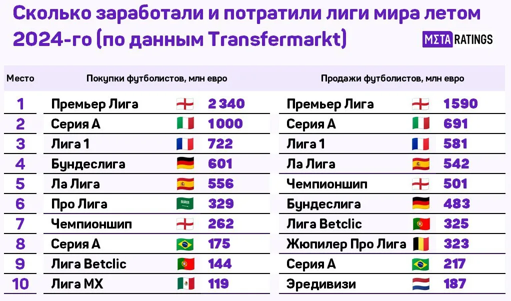 Сколько заработали и потратили лиги мира летом 2024-го (по данным Transfermarkt)