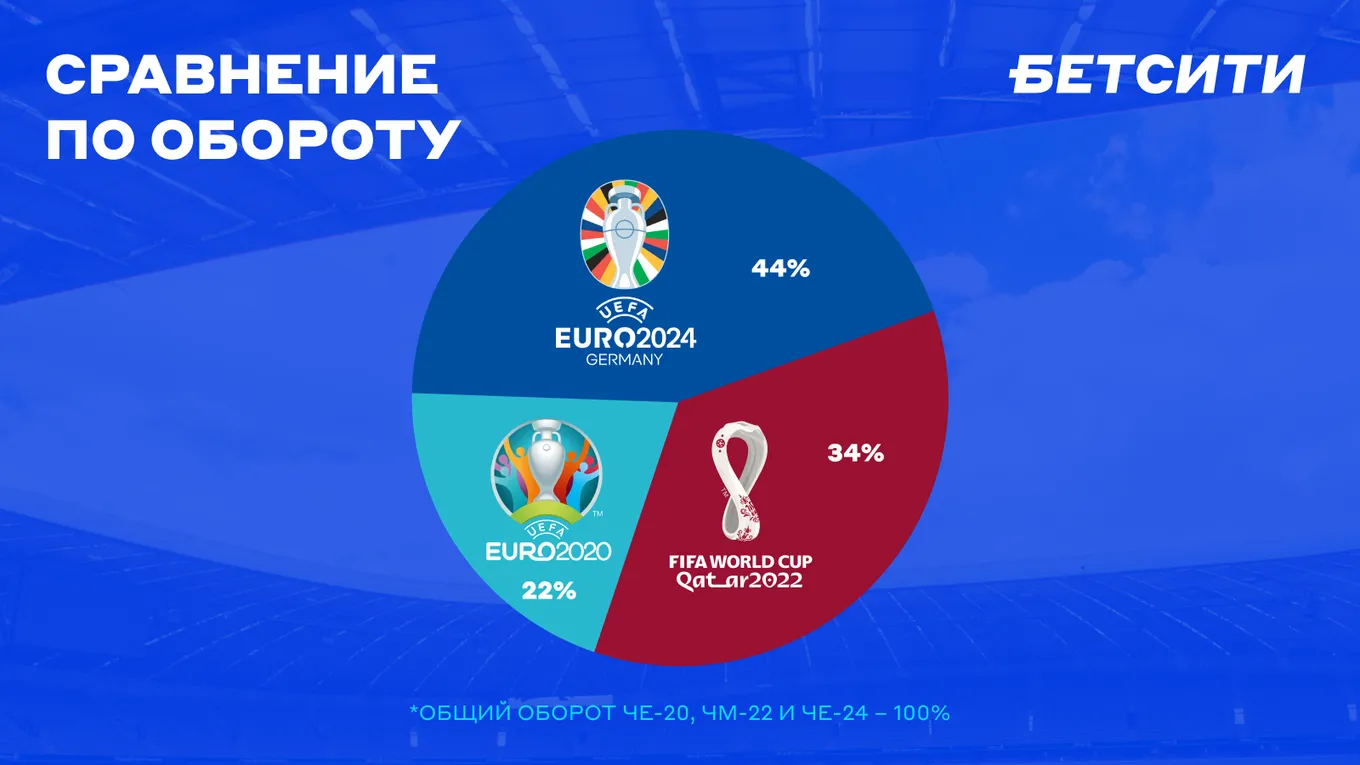 Сравнение по обороту