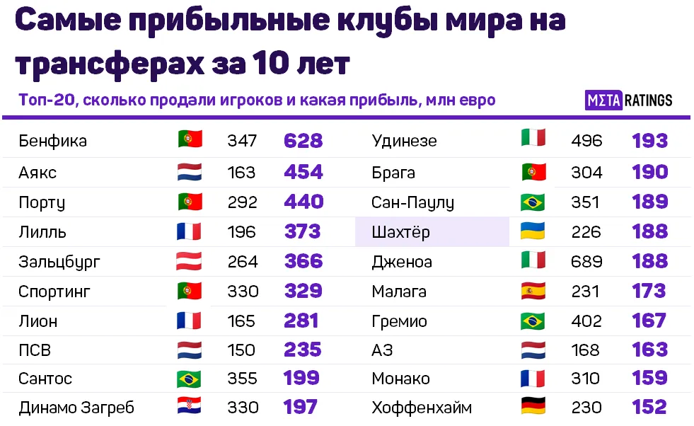 Самые прибыльные клубы мира за 10 лет