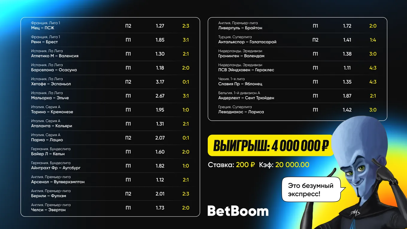 Клиент BetBoom выиграл 4 000 000 рублей при ставке в 200 с экспресса на 21 событие