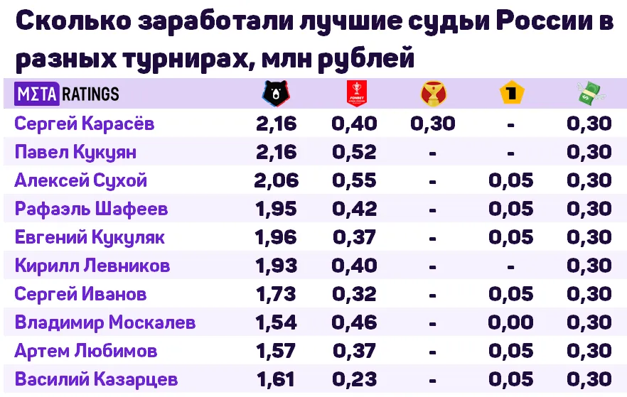 Сколько заработали судьи в разных турнирах