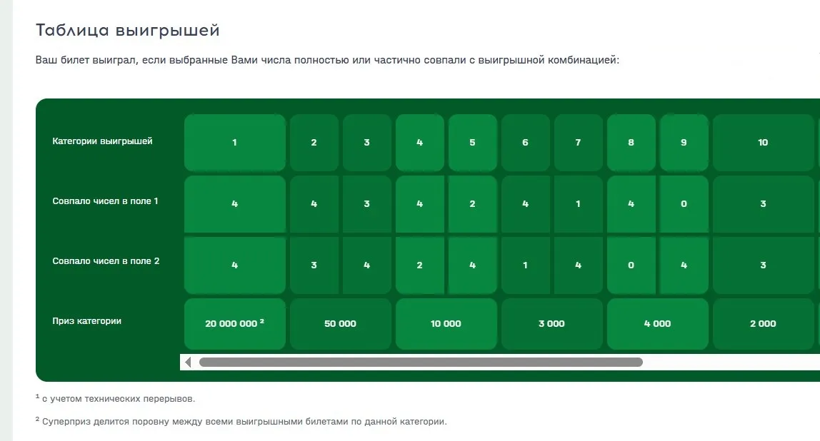 Лотерея «Лавина призов»: категории выигрышей