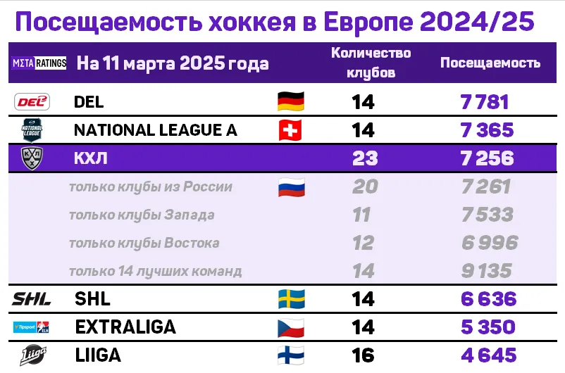Посещаемость лиг Европы в сезоне-2024/25