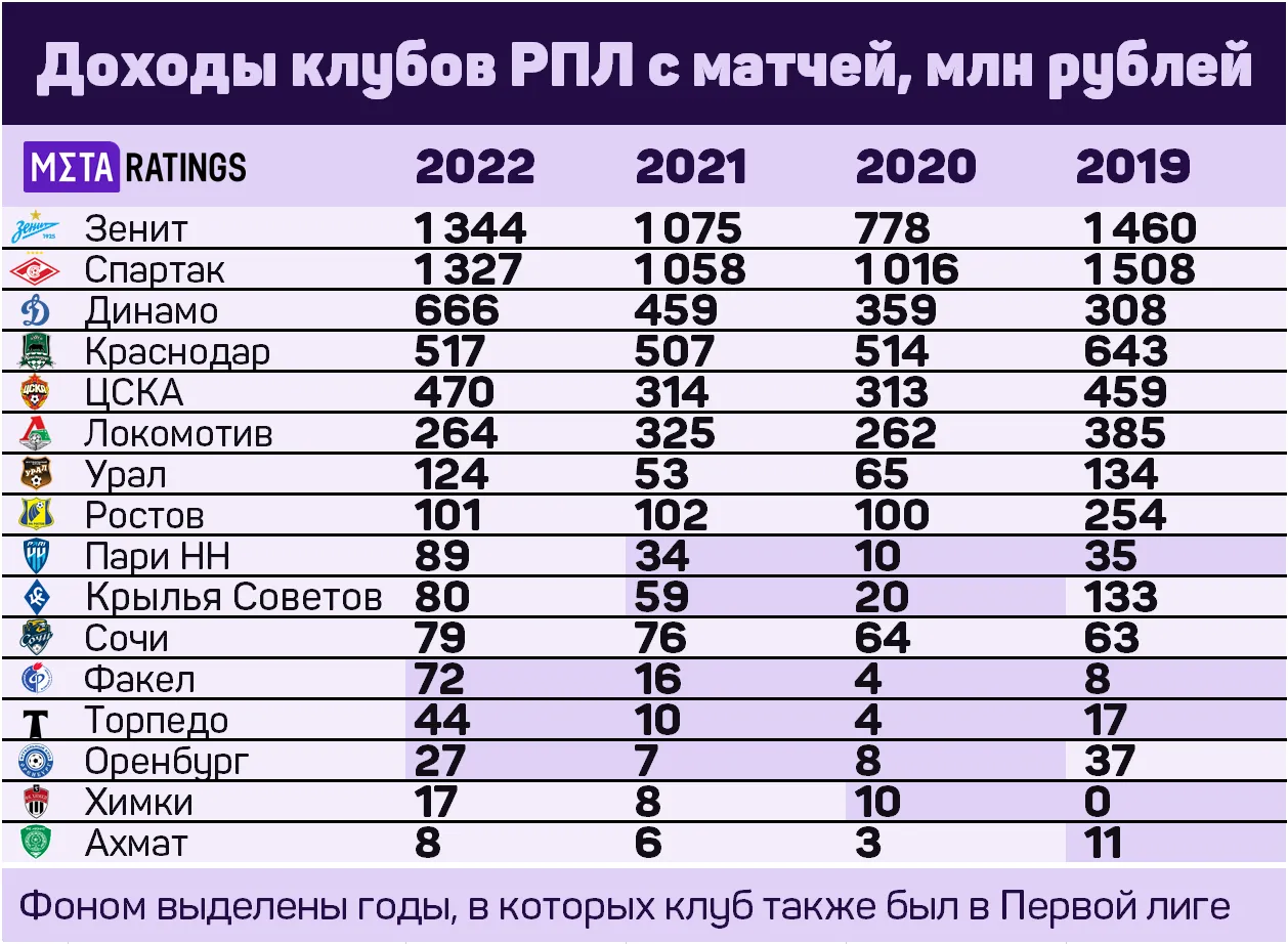 Доходы клубов с матчей