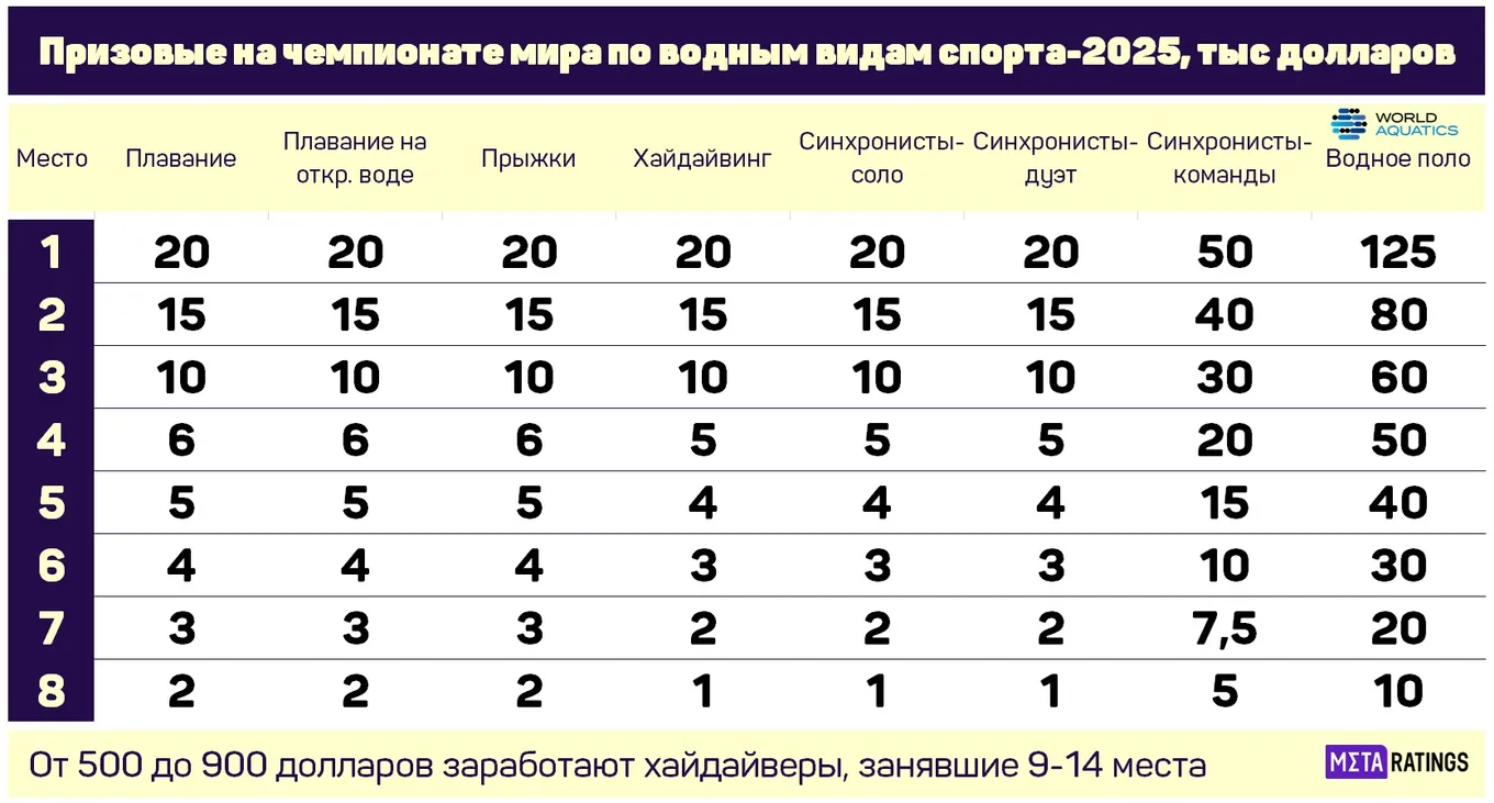 Распределение призовых на ЧМ-2025 по водным видам спорта