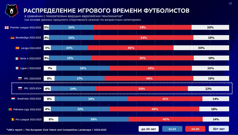 Проведенные минуты на поле игроками разных возрастов