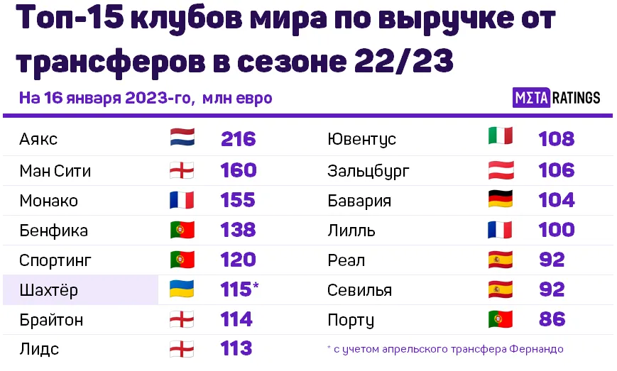 Наибольшая выручка клубов от трансферов