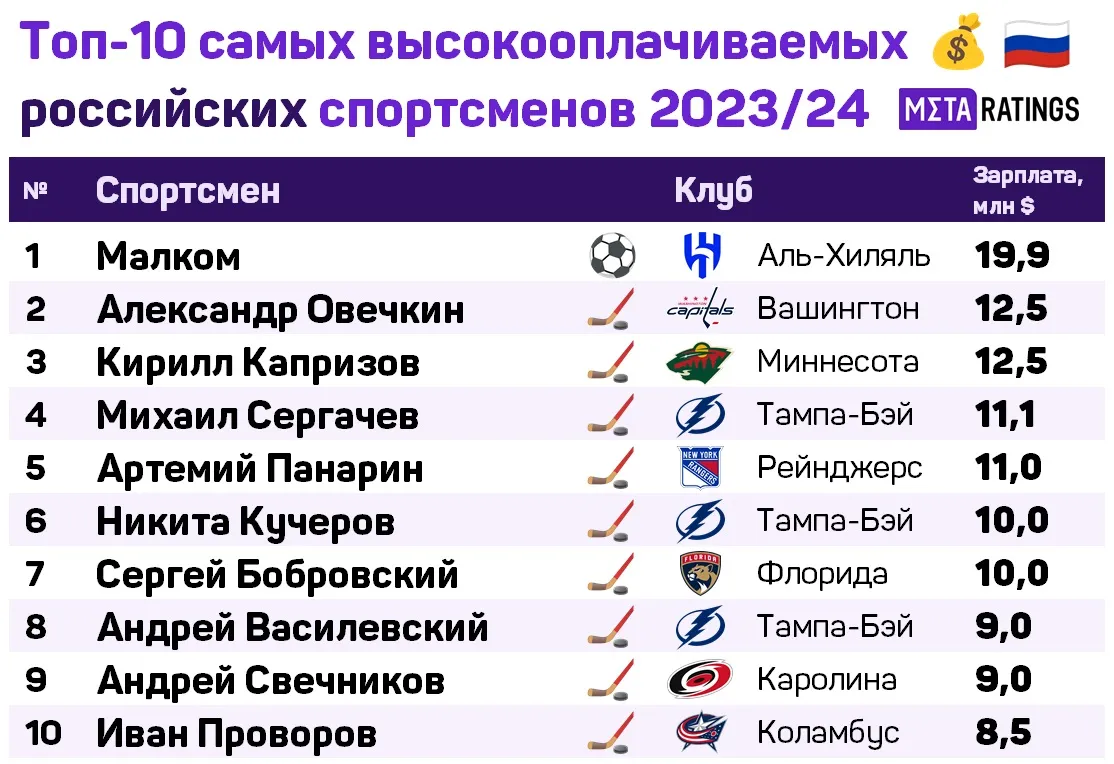 Топ-10 российских спортсменов по зарплатам в сезоне 23/24