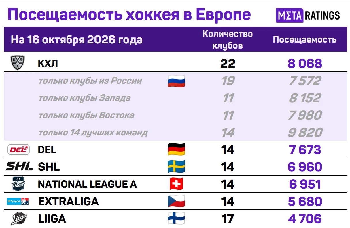 Самые посещаемые хоккейные лиги Европы