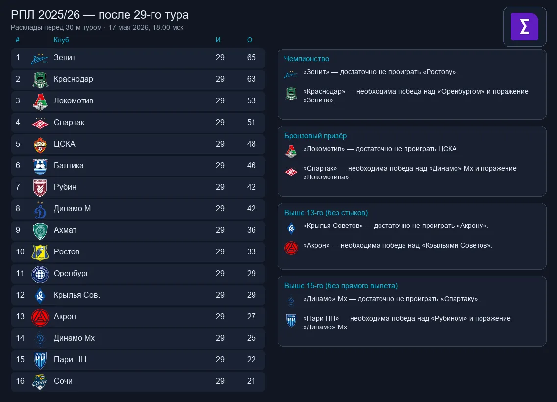 Турнирная таблица РПЛ и расклады