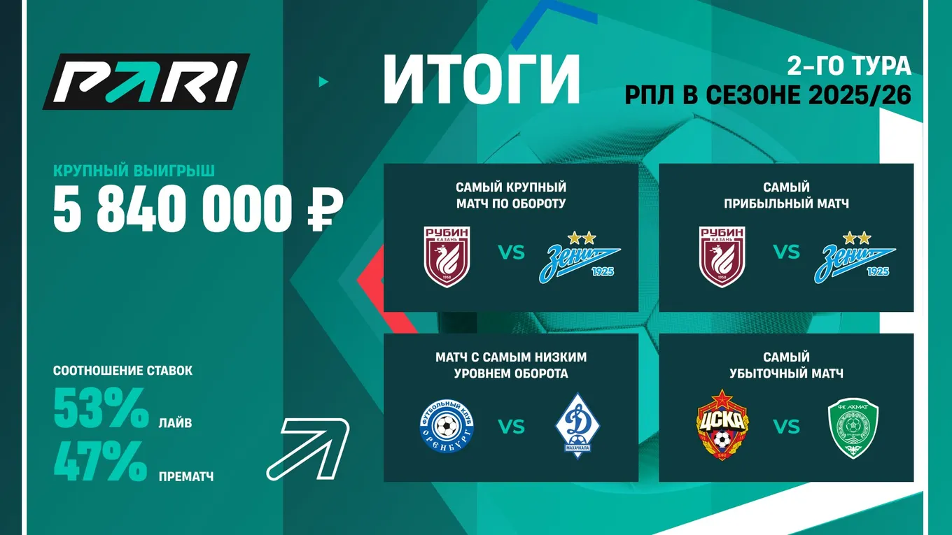 Победа «Балтики» над «Спартаком» принесла клиенту PARI 5 800 000 рублей
