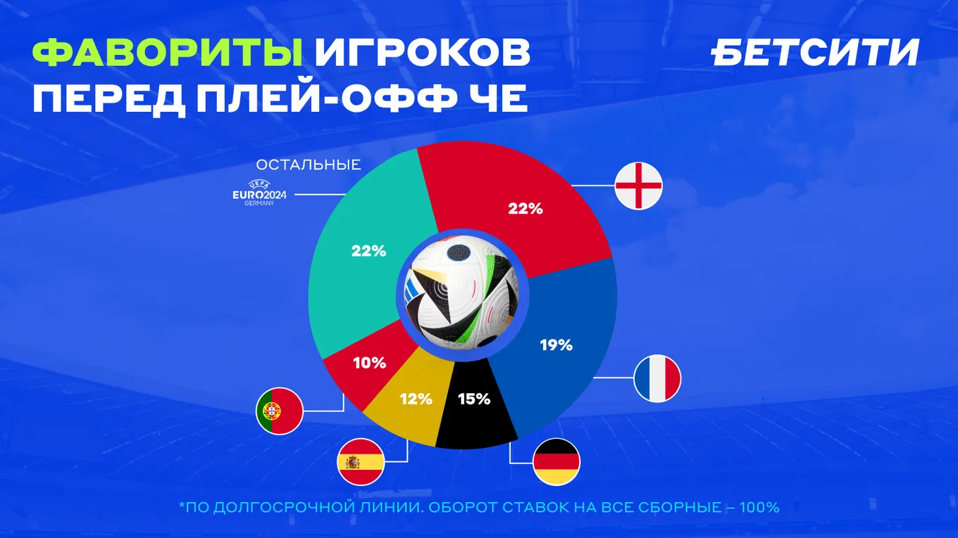 Фавориты игроков перед плей-офф ЧЕ-2024