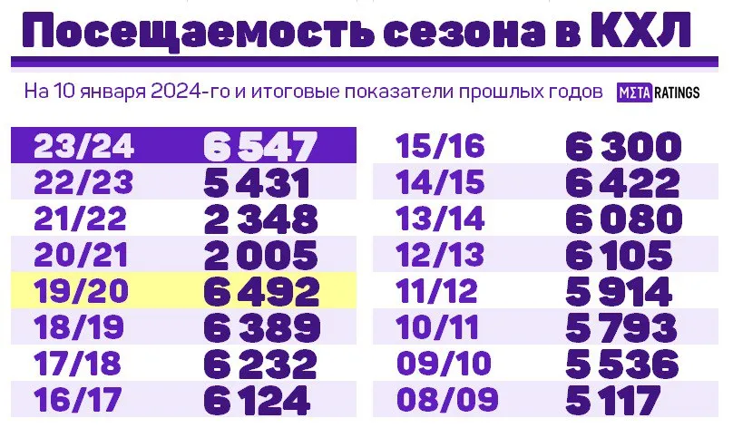 Посещаемость сезона в КХЛ