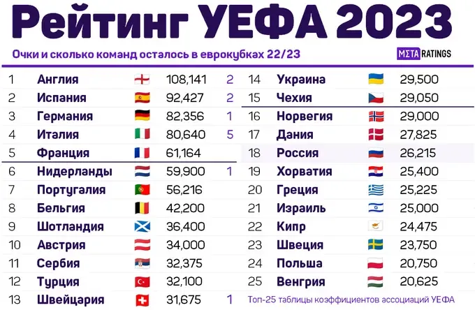Таблица коэффициентов УЕФА